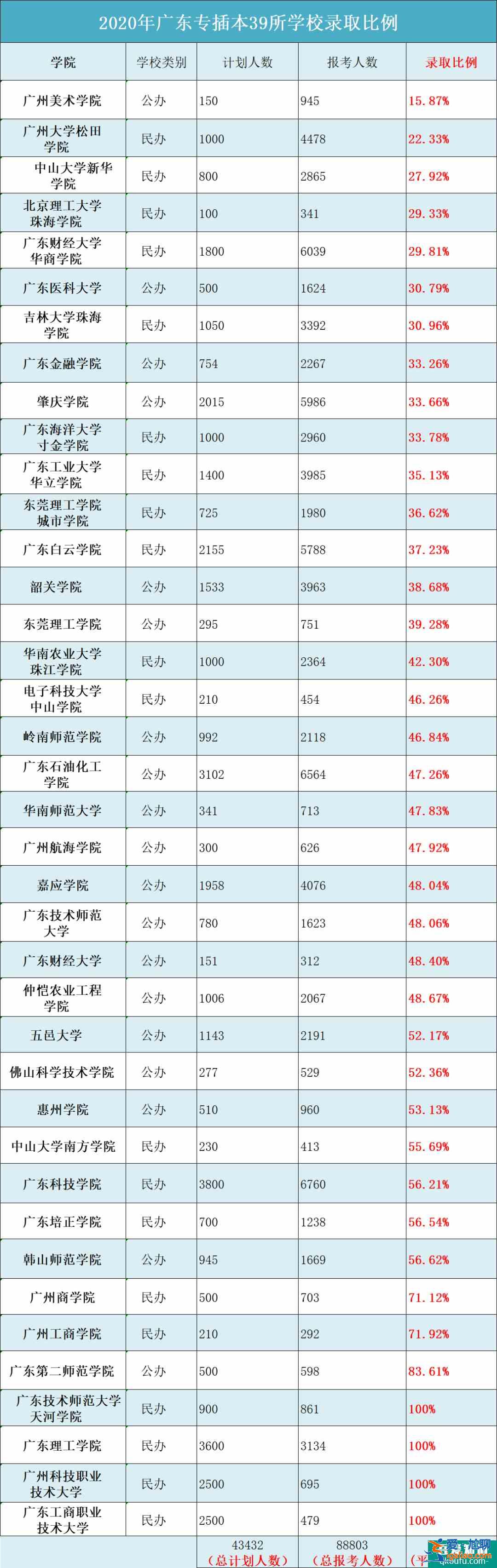 2021廣東專插本學校難度排名？