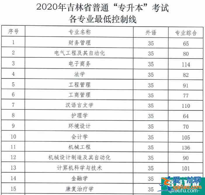 2021吉林省專升本分數線預測？