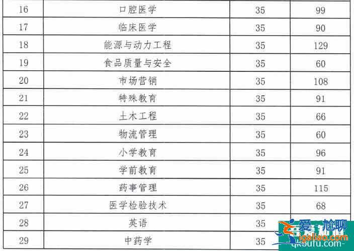 2021吉林省專升本分數線預測？