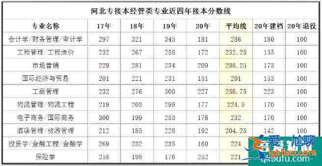 河北專接本2021年分?jǐn)?shù)線預(yù)測 歷年合格線是多少？