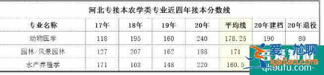 河北專接本2021年分?jǐn)?shù)線預(yù)測 歷年合格線是多少？