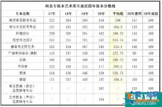 河北專接本2021年分?jǐn)?shù)線預(yù)測 歷年合格線是多少？