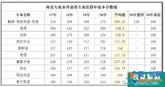 河北專接本2021年分?jǐn)?shù)線預(yù)測 歷年合格線是多少？