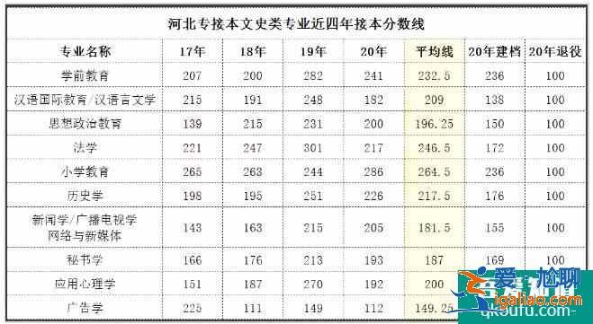 河北專接本2021年分?jǐn)?shù)線預(yù)測 歷年合格線是多少？