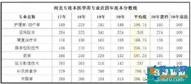 河北專接本2021年分?jǐn)?shù)線預(yù)測 歷年合格線是多少？