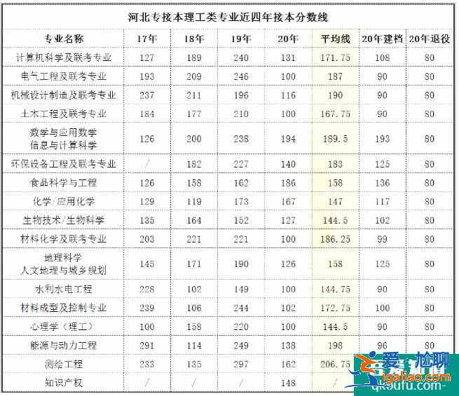 河北專接本2021年分?jǐn)?shù)線預(yù)測 歷年合格線是多少？