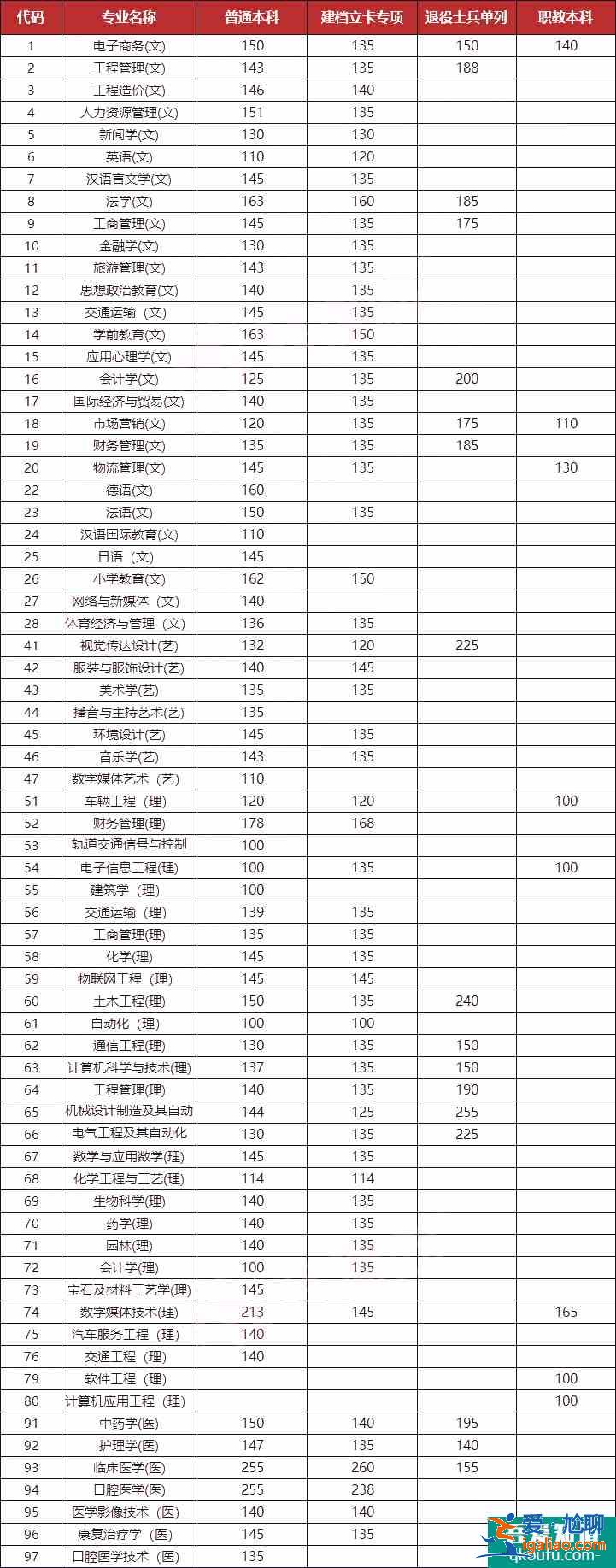 2021年陜西專升本分數線預測？