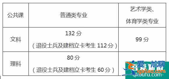 安徽省2021年專升本分數線公布？