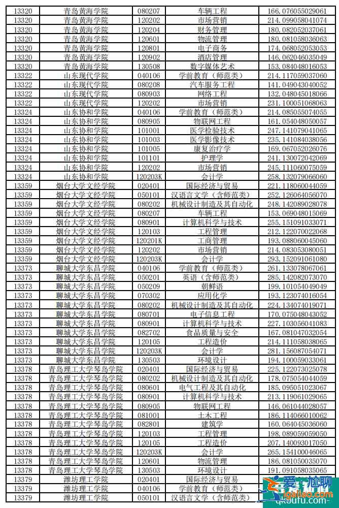 預(yù)測2021年山東省專升本最低分?jǐn)?shù)線？