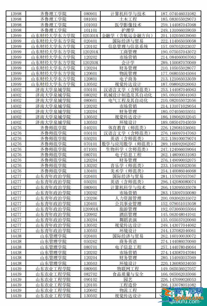 預(yù)測2021年山東省專升本最低分?jǐn)?shù)線？