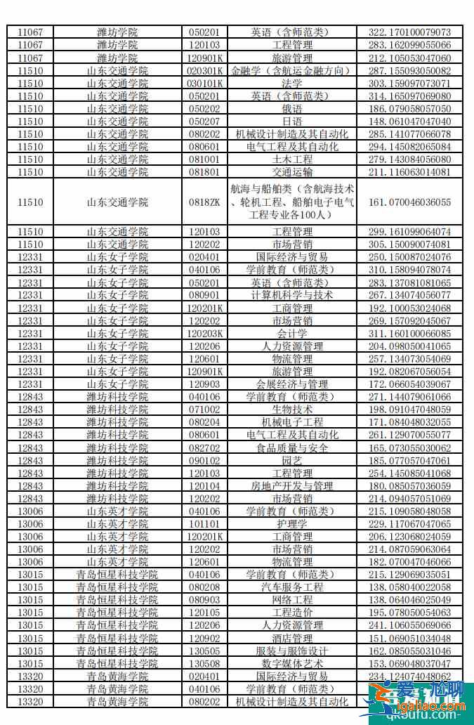 預(yù)測2021年山東省專升本最低分?jǐn)?shù)線？