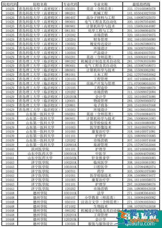 預測2021年山東專升本分數線 是上升還是下降？