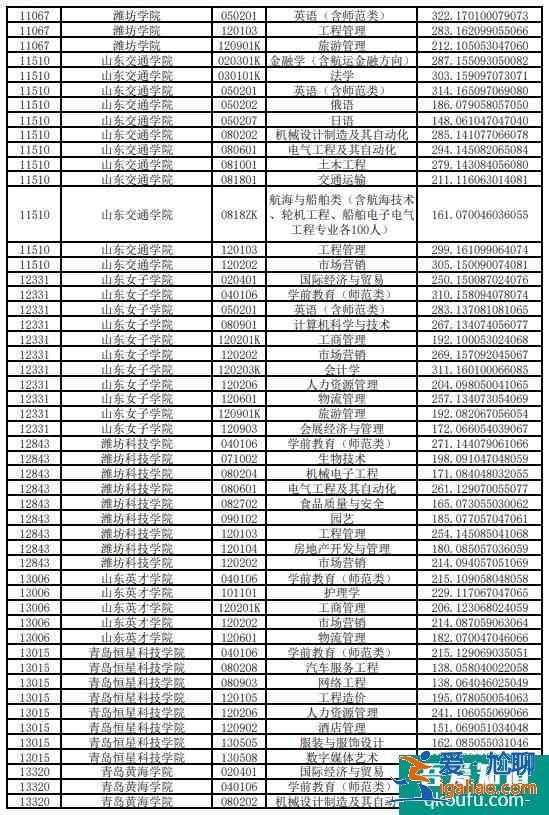 預測2021年山東專升本分數線 是上升還是下降？