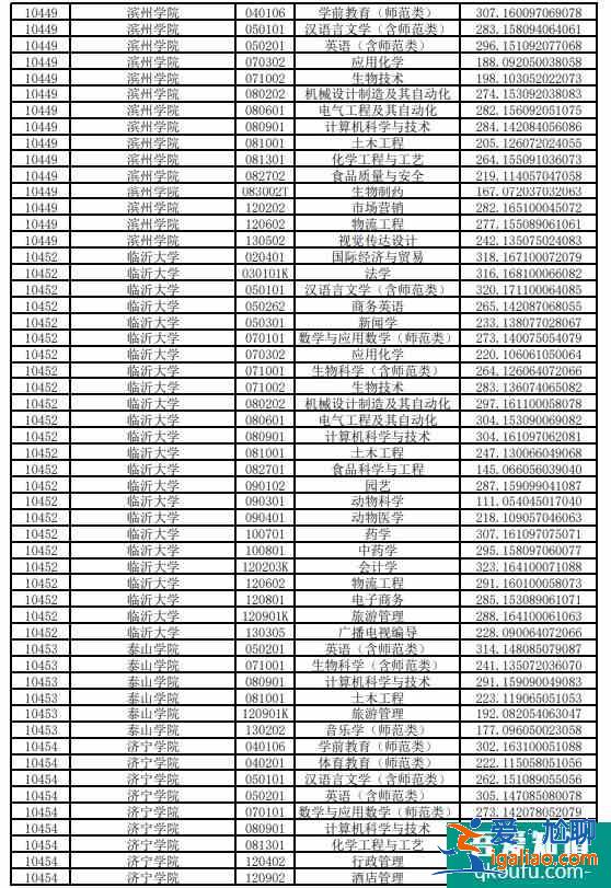 預測2021年山東專升本分數線 是上升還是下降？