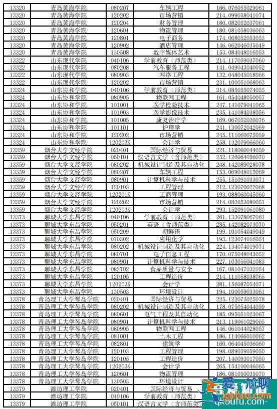 預測2021年山東專升本分數線 是上升還是下降？