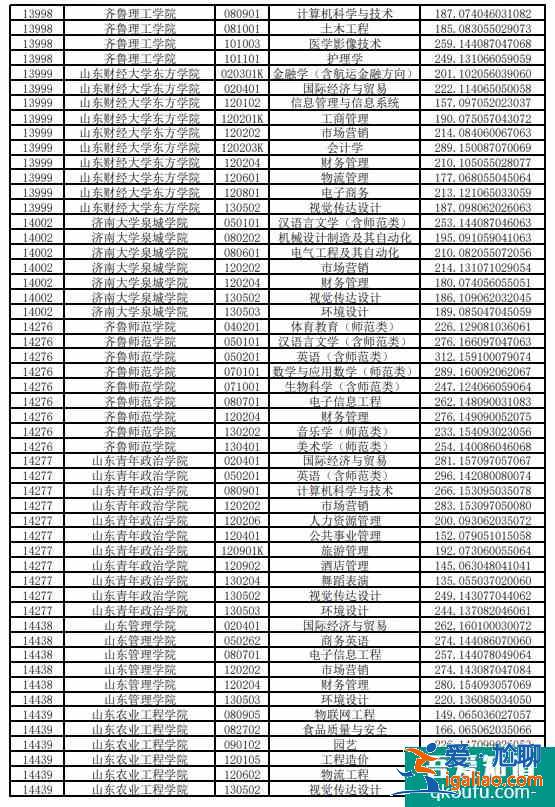 預測2021年山東專升本分數線 是上升還是下降？