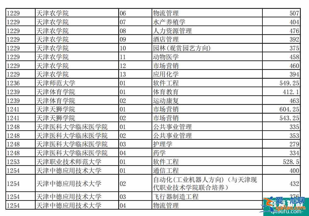 2021年天津專升本分數線公布？