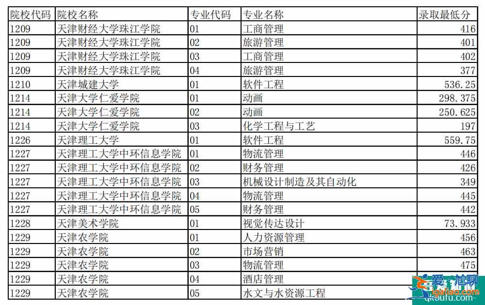 2021年天津專升本分數線公布？