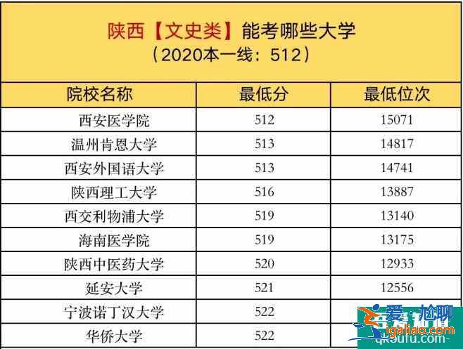 陜西考生2021年預估分數過一本線10分，可以報哪些大學?？