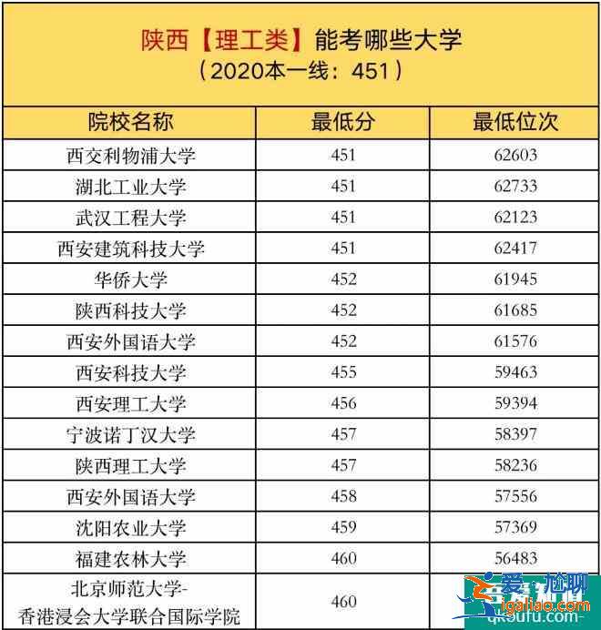 陜西考生2021年預估分數過一本線10分，可以報哪些大學?？