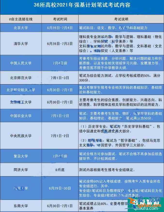 2021年各高校強基計劃筆試考點公布，考生如何備考？？