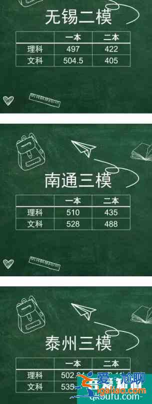 2021年蘇北七市高三三模&蘇錫常鎮高三二模分數線匯總！？