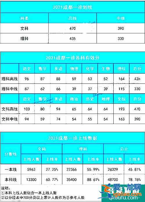 2021成都三診文理分數線出爐，你過一本線了嗎？？