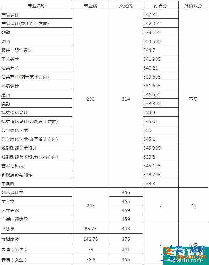 山東工藝美術(shù)學(xué)院2020年藝術(shù)類(lèi)錄取分?jǐn)?shù)線(xiàn)詳情！？