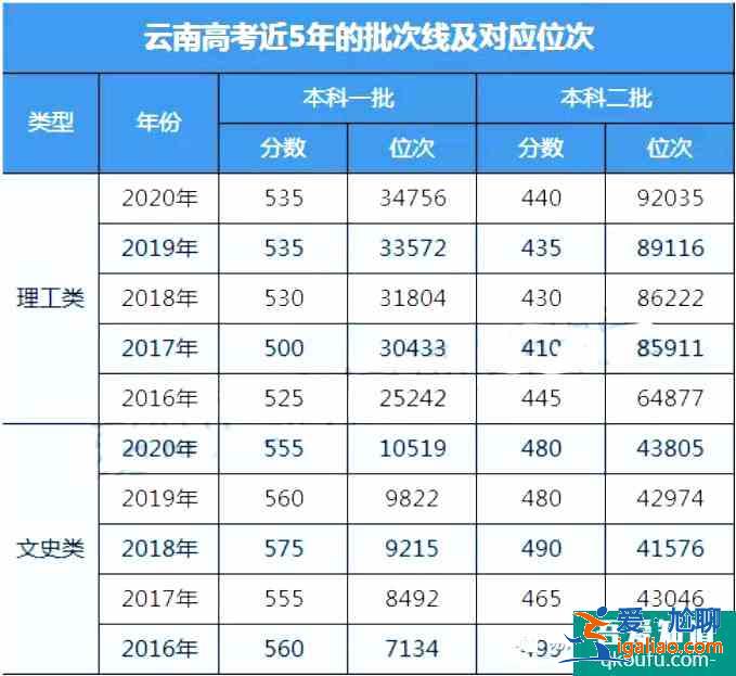 2021年云南省統測&昆明市統測批次線匯總！？