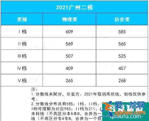 2021年廣東二模分數線出爐！附廣東各地模考分數線！？