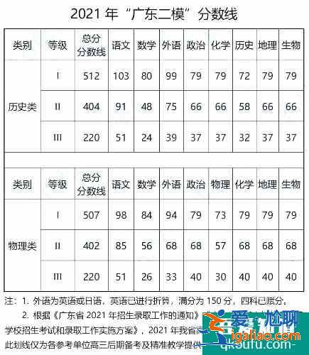 2021年廣東二模分數線出爐！附廣東各地模考分數線！？