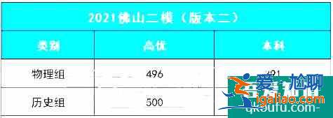 2021年廣東二模分數線出爐！附廣東各地模考分數線！？