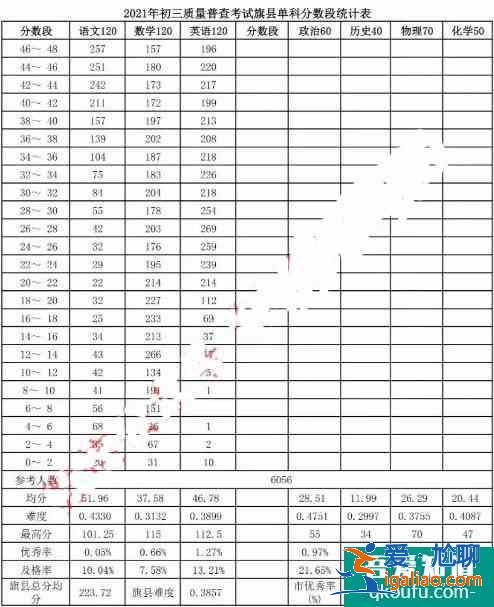 2021年呼和浩特市初三一模、初二地生一模成績(jī)統(tǒng)計(jì)及分析??？