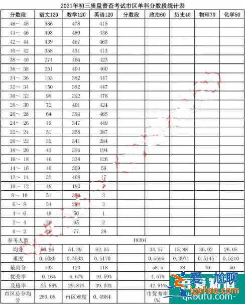 2021年呼和浩特市初三一模、初二地生一模成績(jī)統(tǒng)計(jì)及分析！？