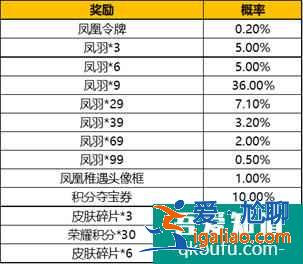 王者榮耀鳳凰令牌多少錢出？王者榮耀鳳凰令牌怎么送人？？