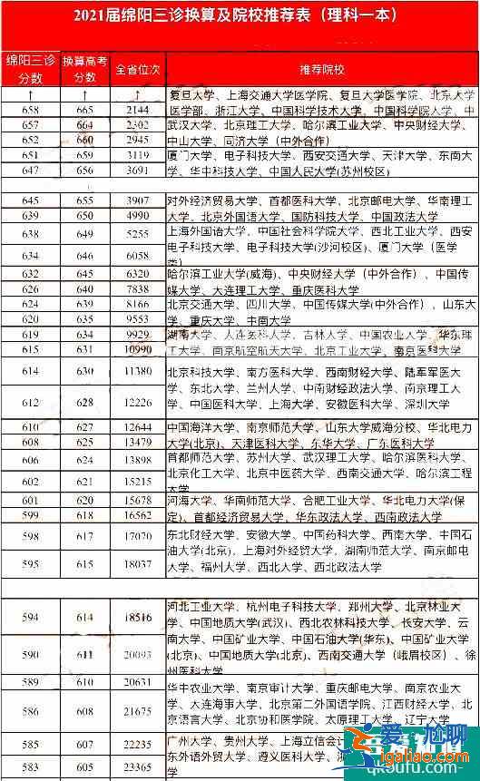 2021年綿陽三診一分一段表，及各分數段院校分享！？