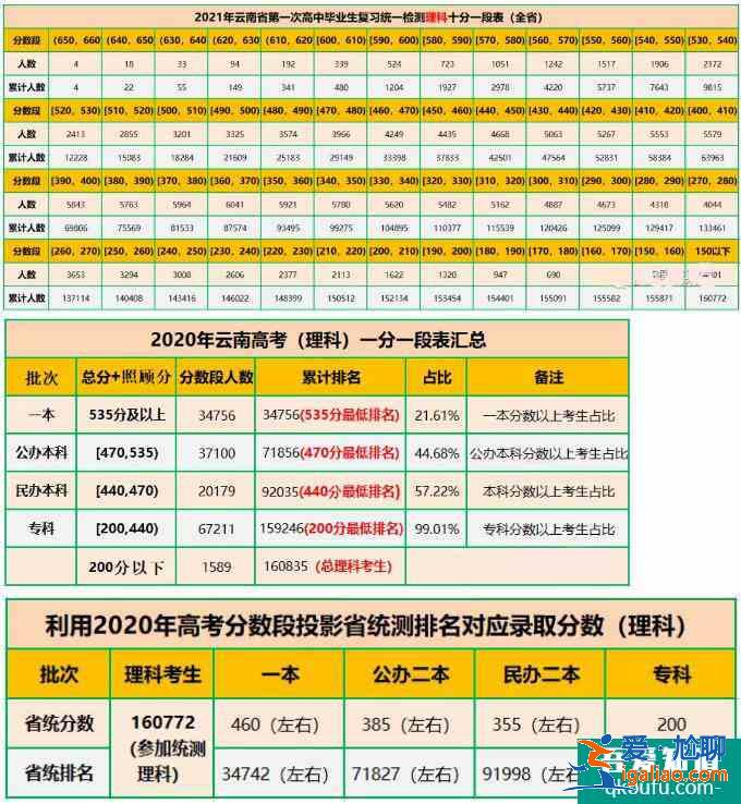 2021年云南省高三第二次統測考試文理分數統計！？