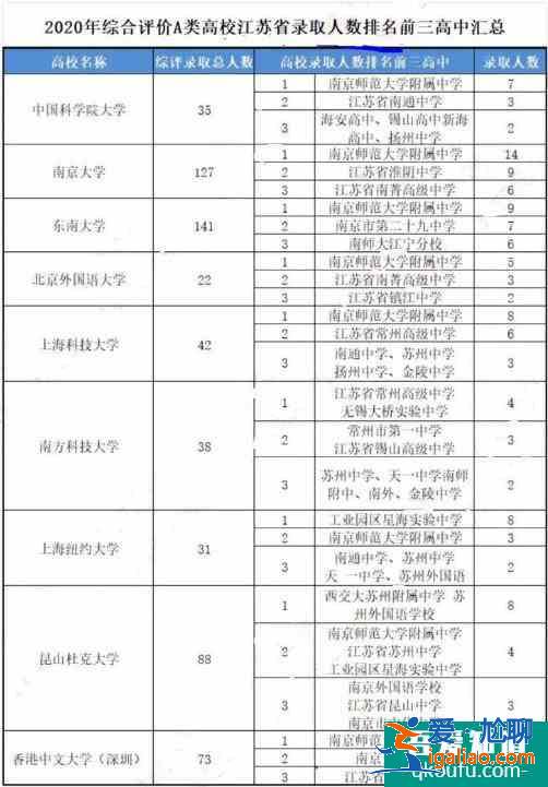 江蘇省綜合評價各高校錄取數據匯總，供2021年考生參考！？