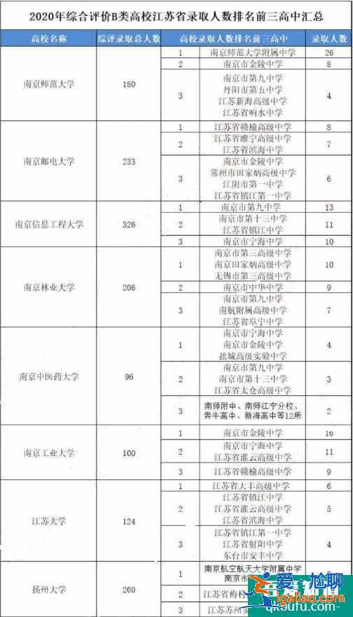 江蘇省綜合評價各高校錄取數據匯總，供2021年考生參考！？