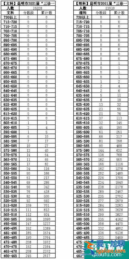 2021昆明二統(tǒng)(三診一模)分段表出爐！較是多少？？