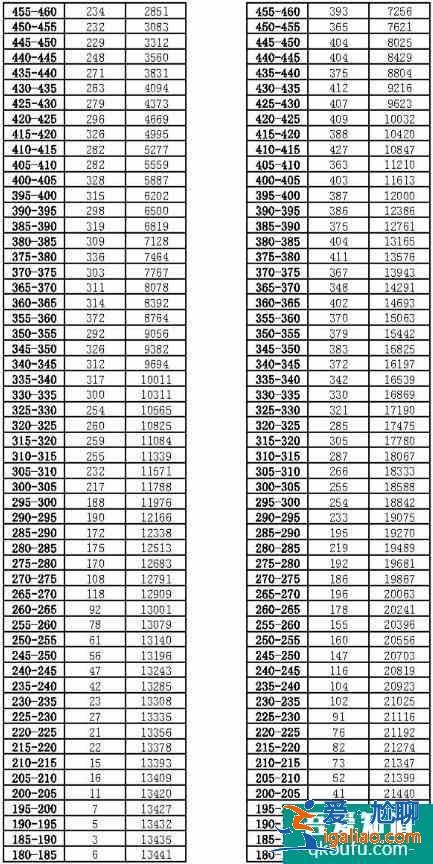 2021昆明二統(tǒng)(三診一模)分段表出爐！較是多少？？