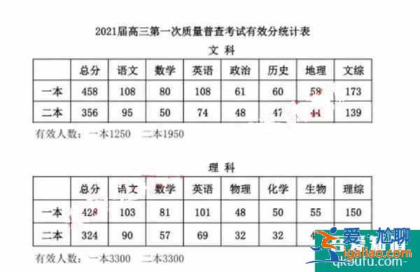 內(nèi)蒙古呼市2021年高三一模分數(shù)線：文一本458，理一本428！？