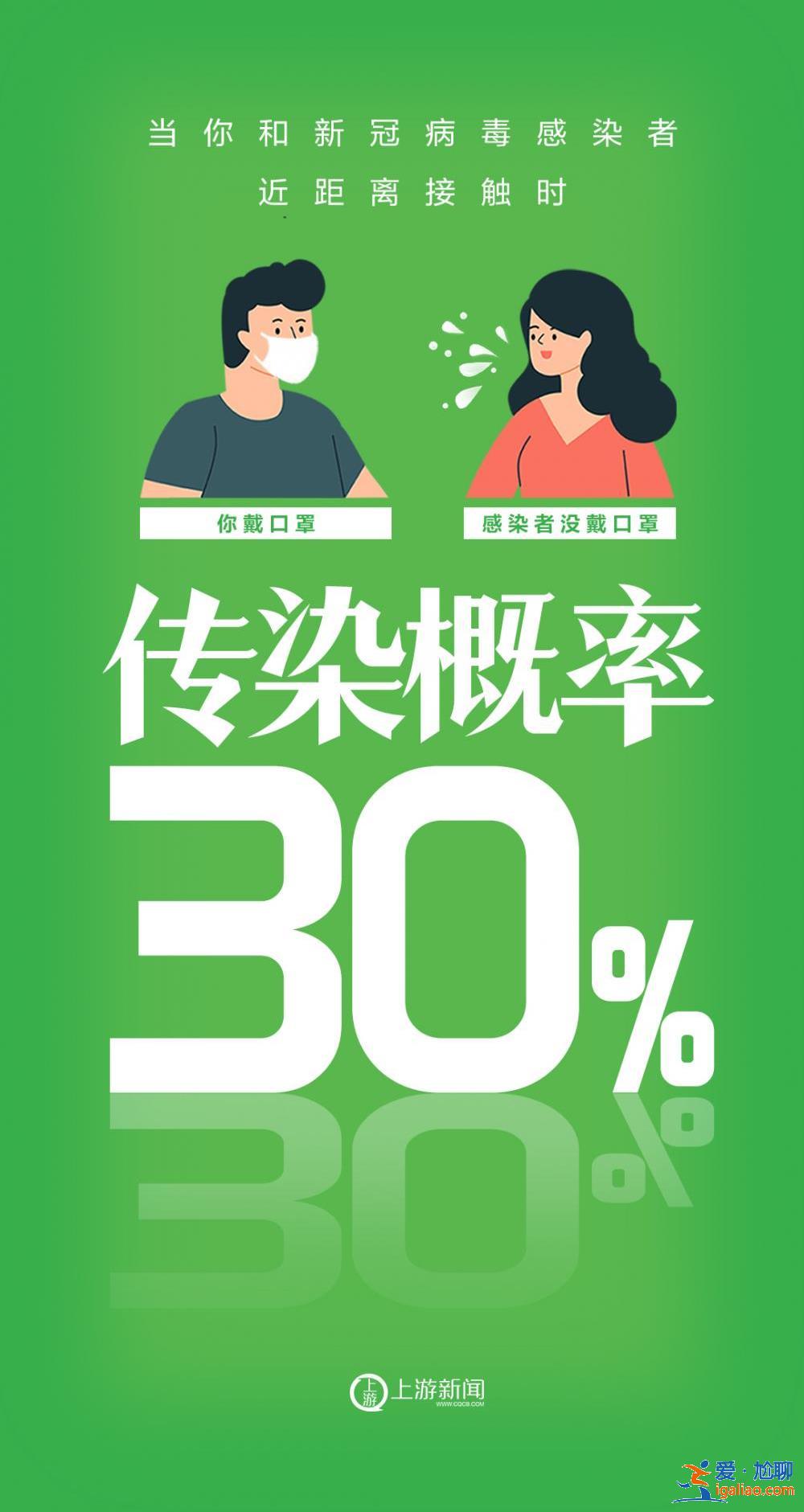 海報 | 不戴口罩VS戴口罩 感染概率90%→0%？