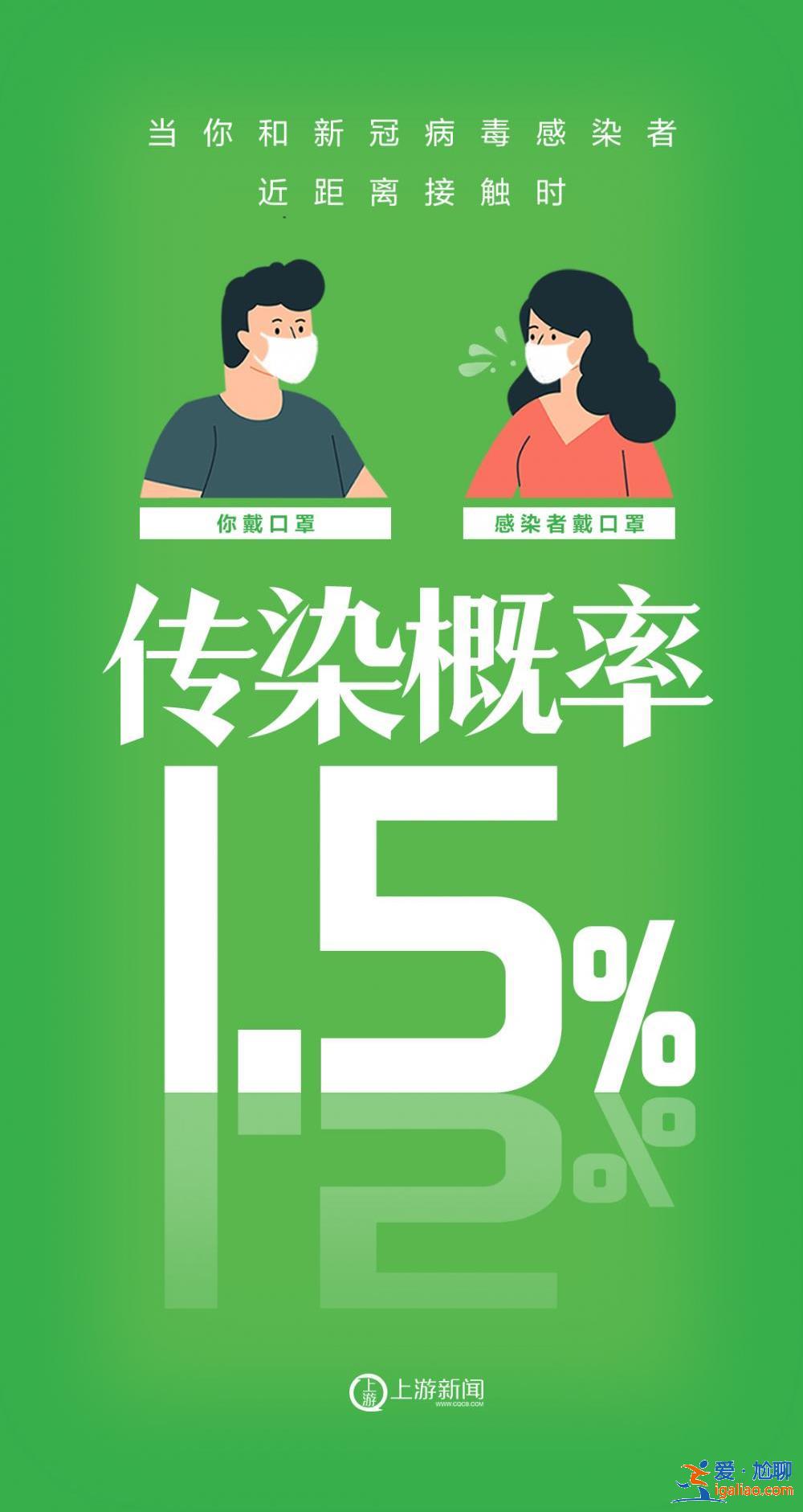 海報 | 不戴口罩VS戴口罩 感染概率90%→0%？