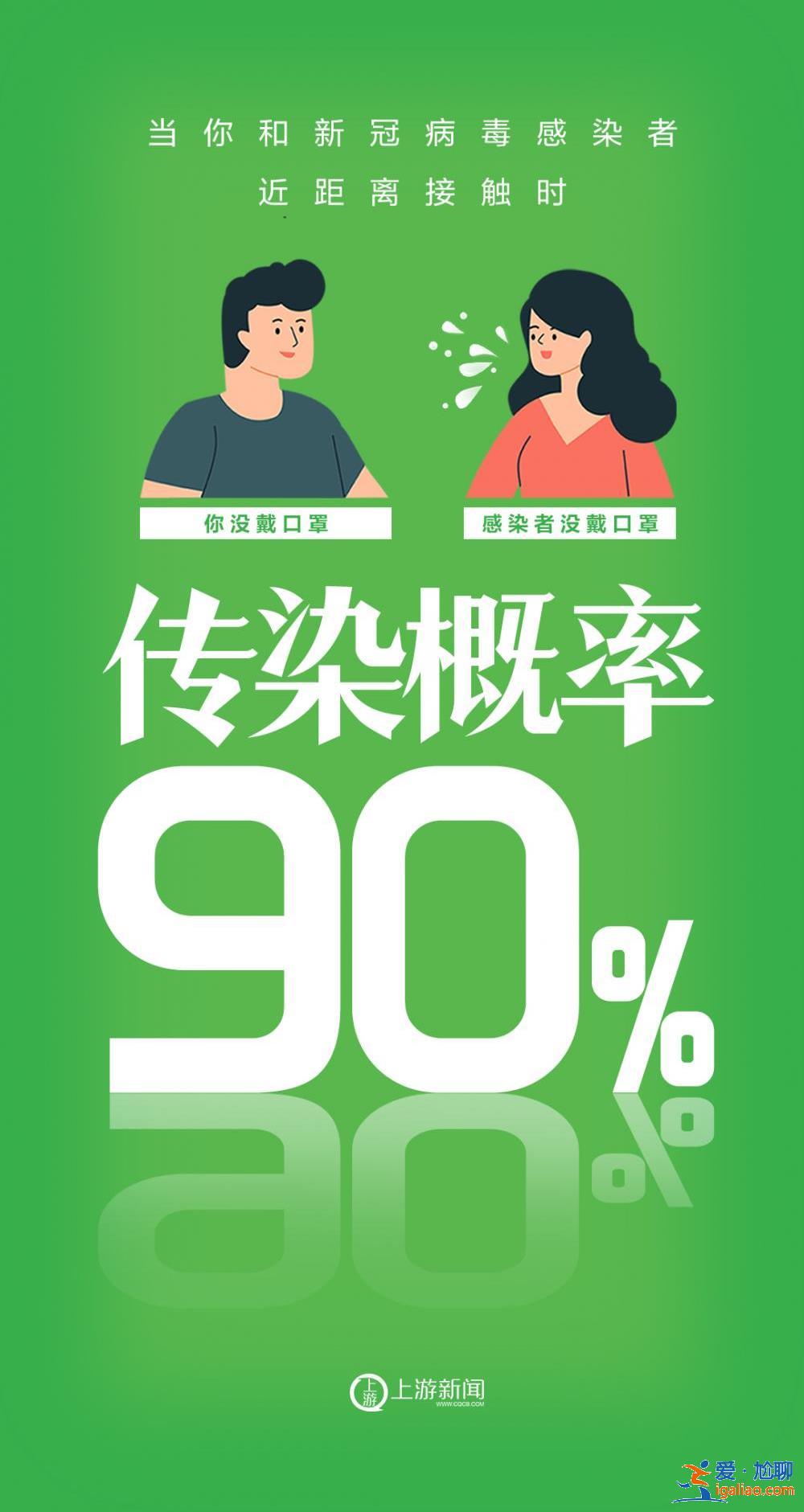 海報 | 不戴口罩VS戴口罩 感染概率90%→0%？