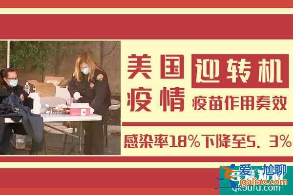 新冠疫苗作用奏效！洛杉磯官宣感染率18％下降至5.3％？