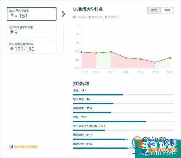 2019年英國利物浦大學世界排名【QS最新世界排名第151名】？