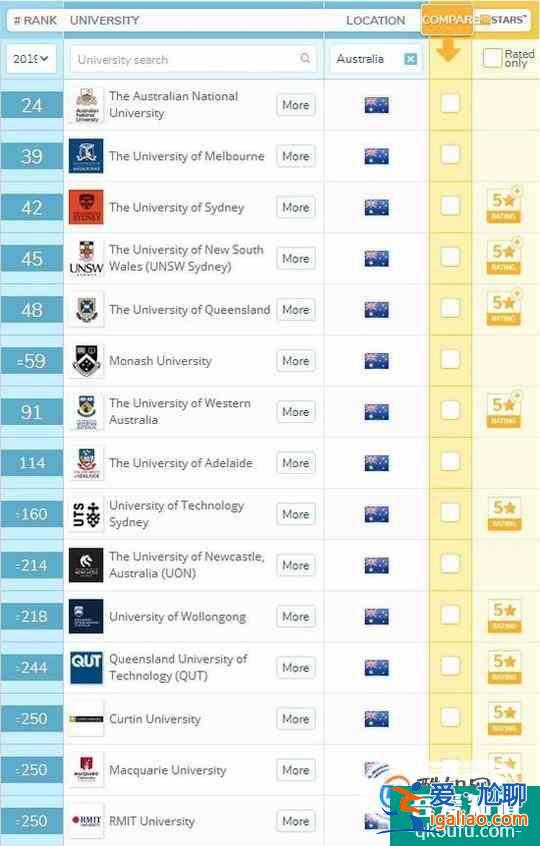 重磅!QS 2019 世界大學(xué)排名公布，這些澳洲大學(xué)厲害啦~？