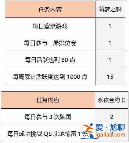 QQ飛車手游永久筑夢合約需要多少錢？永久筑夢合約價格介紹？