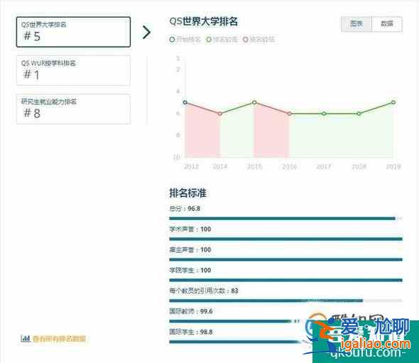 2019年英國牛津大學世界排名【QS最新世界排名第5名】？